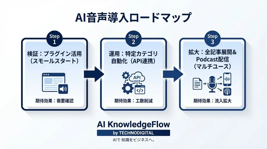 オウンドメディア音声化で滞在時間1.5倍。AI読み上げ導入のROIと品質検証【実測データ公開】 - Conclusion Image