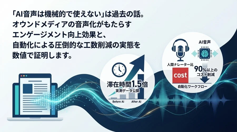 オウンドメディア音声化で滞在時間1.5倍。AI読み上げ導入のROIと品質検証【実測データ公開】