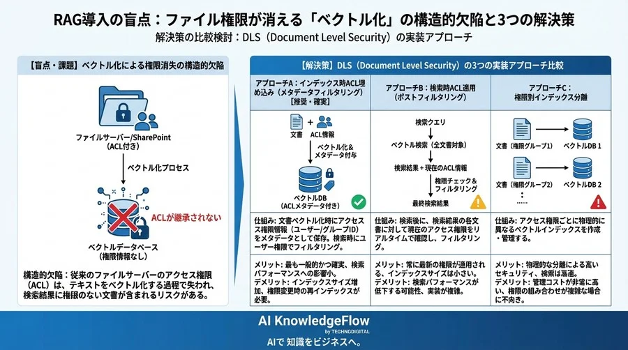 RAG導入の盲点：ファイル権限が消える「ベクトル化」の構造的欠陥と3つの解決策 - Conclusion Image