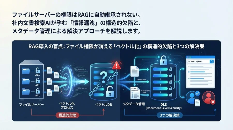 RAG導入の盲点：ファイル権限が消える「ベクトル化」の構造的欠陥と3つの解決策