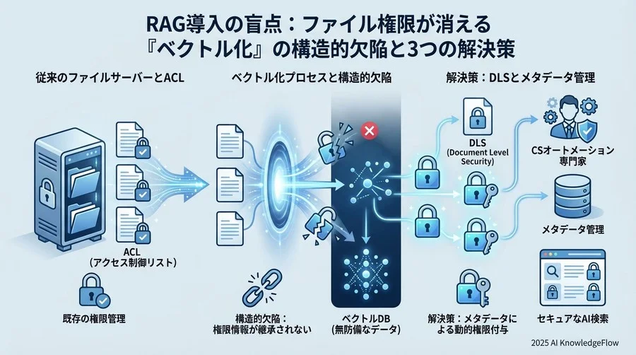 なぜRAGは「見えてはいけない文書」を回答してしまうのか - Section Image