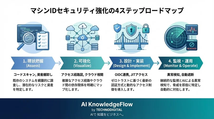 AIエージェントがクラウドを飛び回る時代、あなたのIAM設計は「人間用」のままで安全と言えますか？ - Conclusion Image