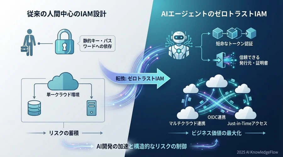 ゼロトラストIAMへの転換：「誰」ではなく「何」を認証するか - Section Image