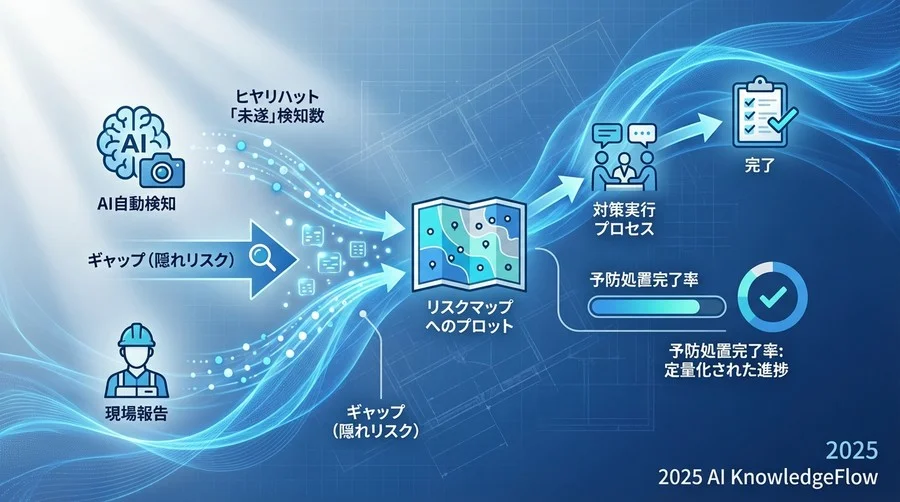 【KPI 3】ヒヤリハット「未遂」検知数と予防処置完了率 - Section Image