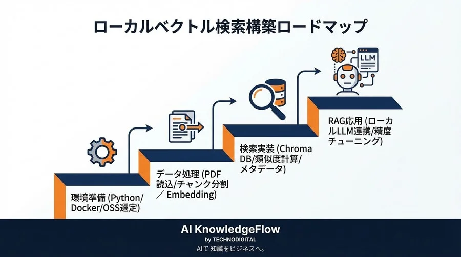 社外秘データを守り抜く。完全オフライン・OSSで構築するベクトル検索エンジン【Python実装】 - Conclusion Image