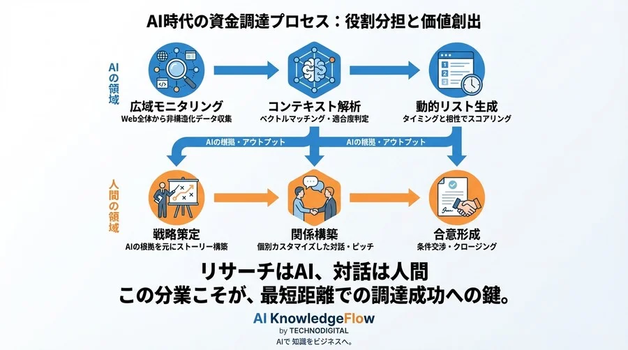 なぜあなたのピッチは「検討します」で終わるのか？AI分析が暴くVCマッチングの構造的欠陥 - Conclusion Image