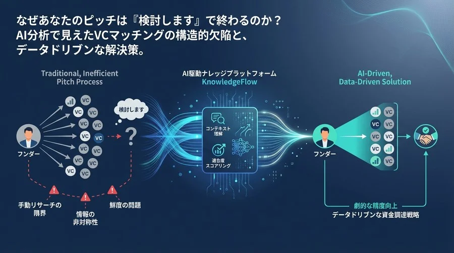 なぜあなたのピッチは「検討します」で終わるのか？AI分析が暴くVCマッチングの構造的欠陥