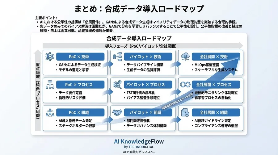 マイノリティデータの壁を突破せよ：GANs合成データによるAIバイアス補正と精度向上の実証論 - Conclusion Image