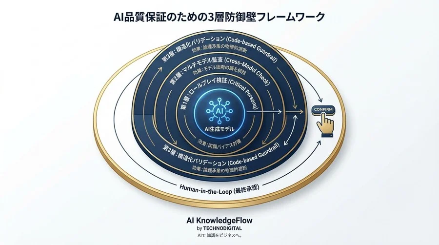 Self-ReflectionでAIの矛盾は防げるか？導入前に知るべき3つのリスクと品質担保の現実解 - Conclusion Image