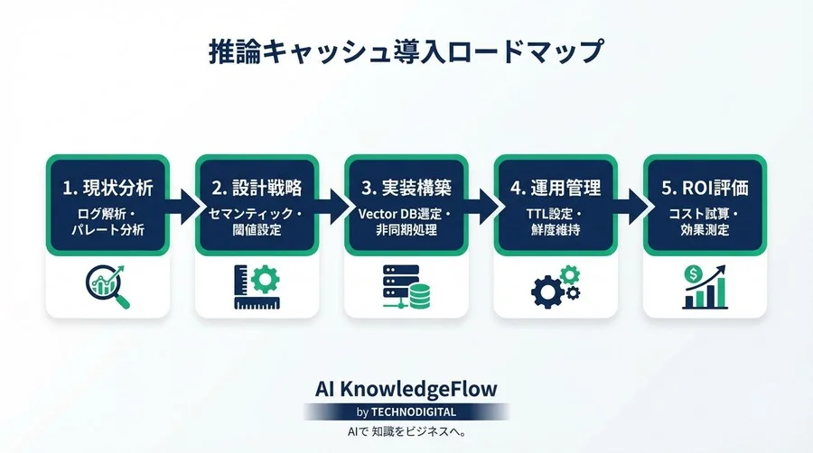 推論キャッシュで実現する「忘れないAI」のアーキテクチャ設計とROI最大化 - Conclusion Image