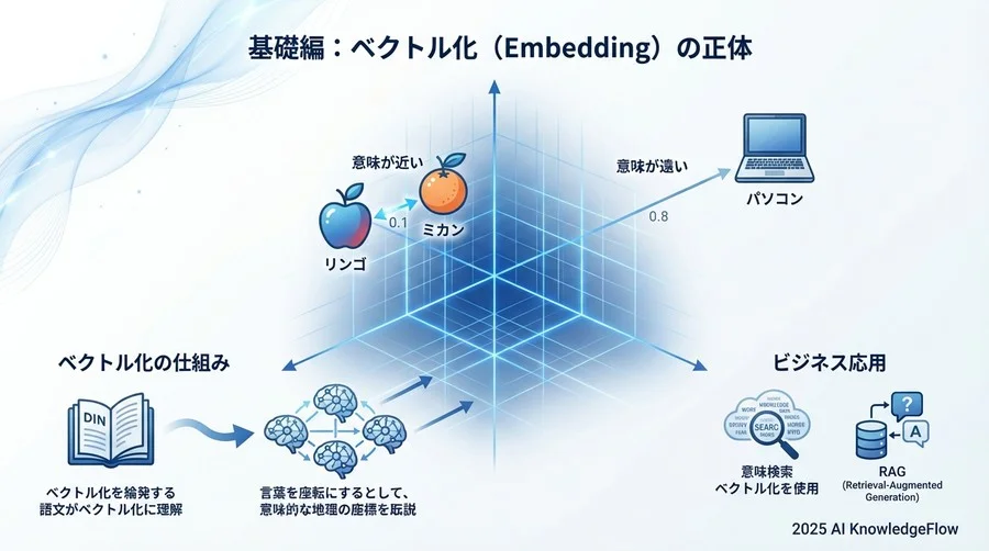 基礎編：ベクトル化（Embedding）の正体 - Section Image