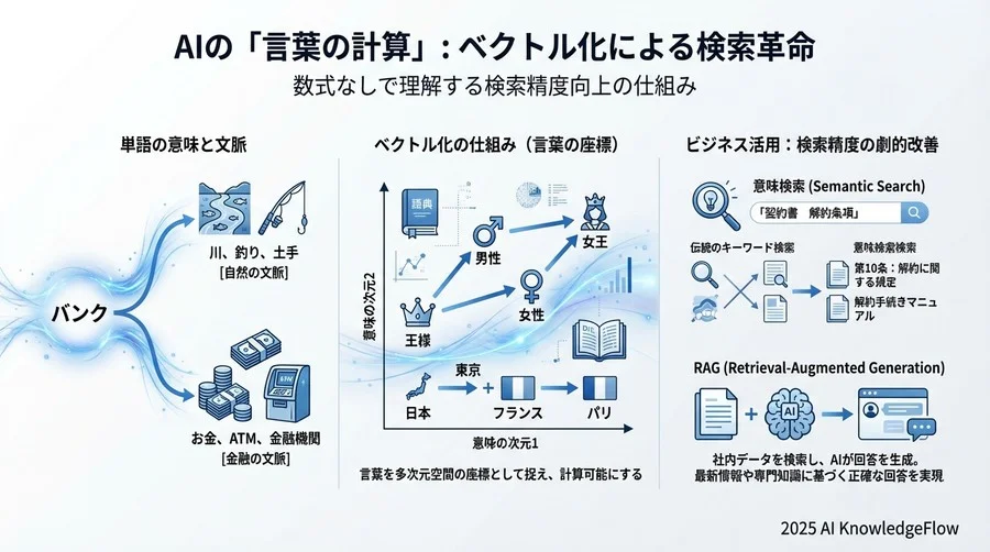 技術進化と仕組み編：AIはどうやって学習しているのか - Section Image 3