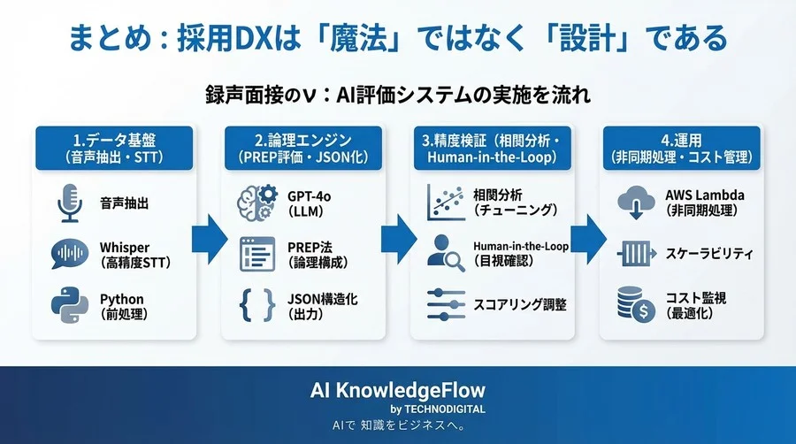 録画面接の論理構成評価AI実装：音声解析とLLMによるスコアリング設計 - Conclusion Image