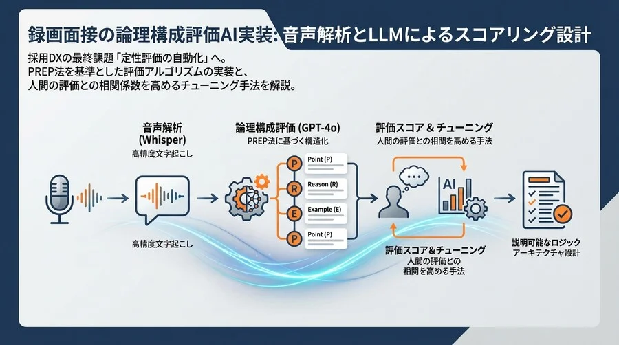 録画面接の論理構成評価AI実装：音声解析とLLMによるスコアリング設計