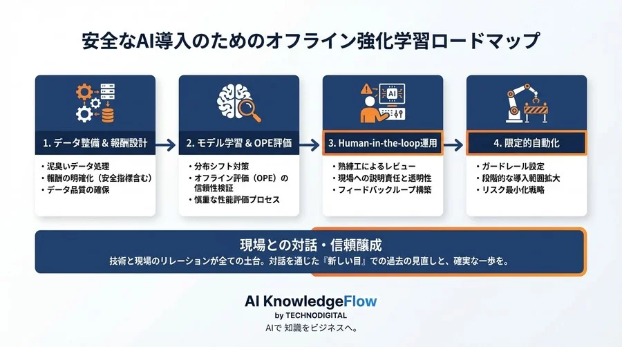 現場が恐れる「AIの暴走」を回避せよ。眠れる操作ログを資産に変えるオフライン強化学習の導入法 - Conclusion Image