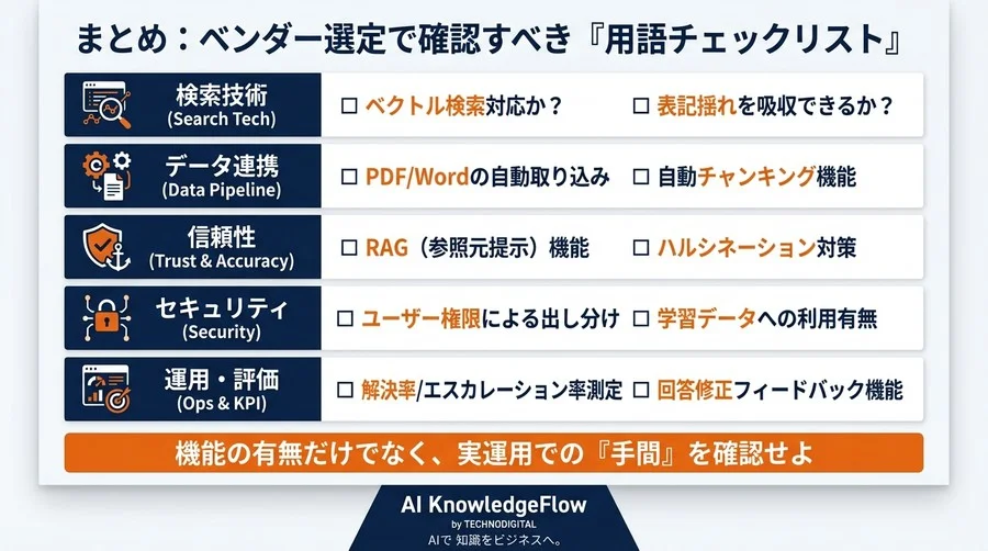 「社内規定どこ？」をゼロにするAI連携術｜ベンダーと対等に話すためのRAG・ベクトル検索基礎知識 - Conclusion Image