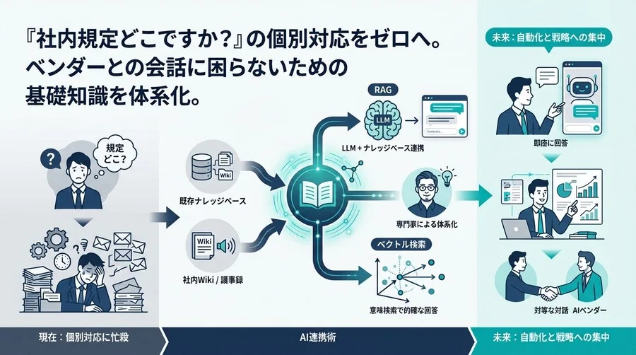 「社内規定どこ？」をゼロにするAI連携術｜ベンダーと対等に話すためのRAG・ベクトル検索基礎知識
