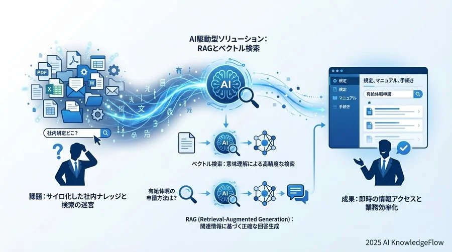 1. AIが社内データを理解する仕組み（基本技術編） - Section Image