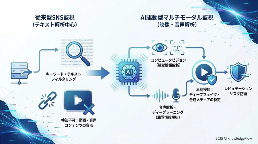 2. 【技術的課題】なぜ従来型SNS監視では「偽動画」を見抜けないのか - Section Image