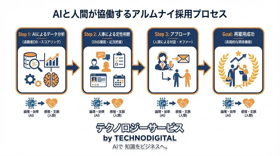 「円満退職」は主観にすぎない。データが暴く再雇用成功率の真実とAI予測のロジック - Conclusion Image