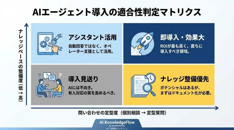 AIエージェント導入の冷徹なROI検証：CS現場の「誤回答リスク」と自動化の損益分岐点 - Conclusion Image