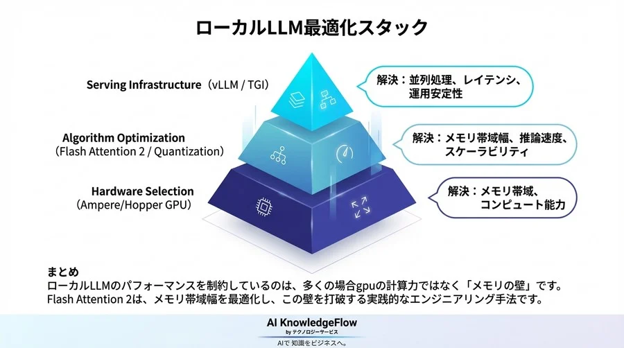 Flash Attention 2で打破するローカルLLMの「メモリの壁」：IO最適化の実践的エンジニアリング - Conclusion Image