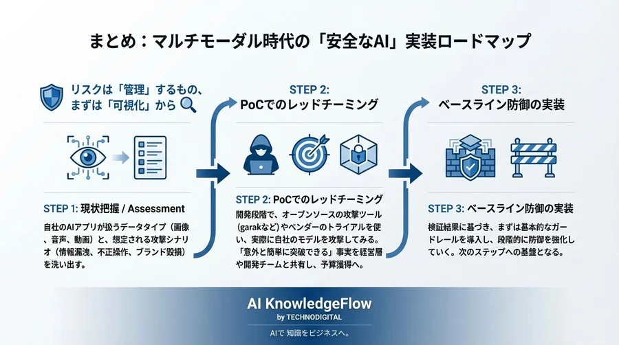 マルチモーダルAIの「見えない攻撃」を防ぐ：画像・音声経由の脱獄対策とベンダー比較 - Conclusion Image