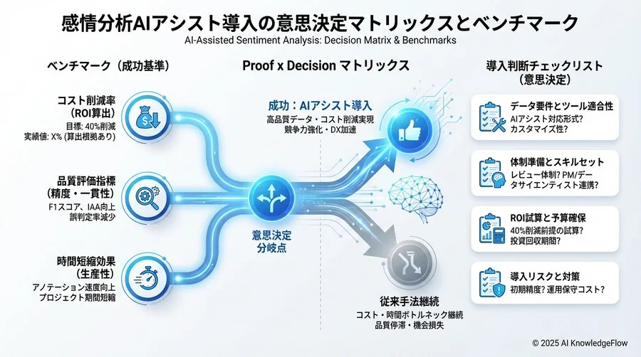 【プロセス指標】生産性と人間中心の効率化 - Section Image 3