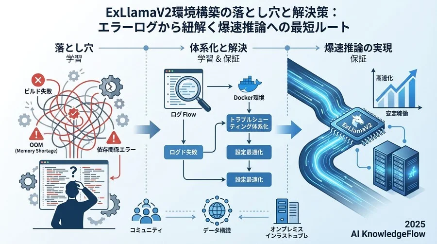 フェーズ2：モデルロード時のOOMと初期化エラー - Section Image