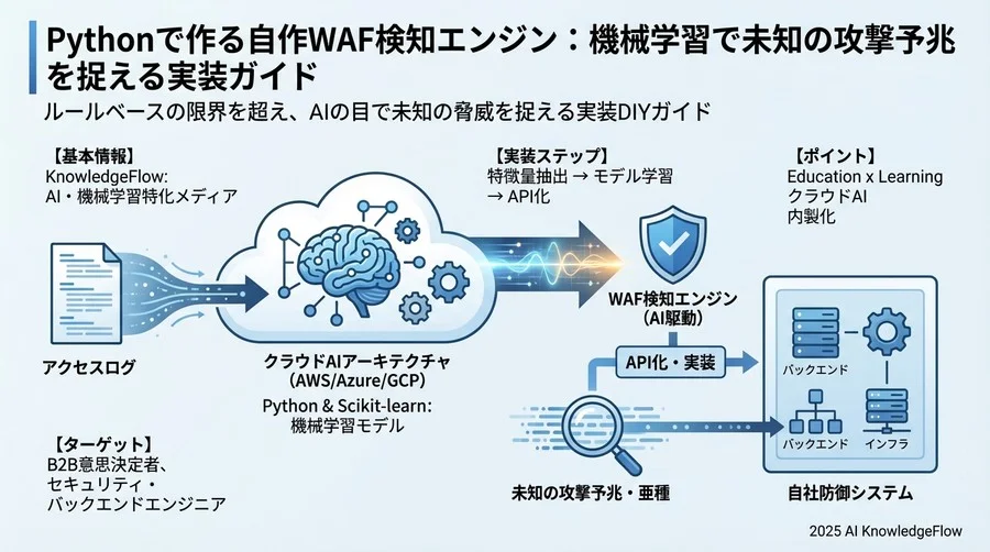 なぜ今、ルールベース検知に「機械学習」を重ねるべきなのか - Section Image