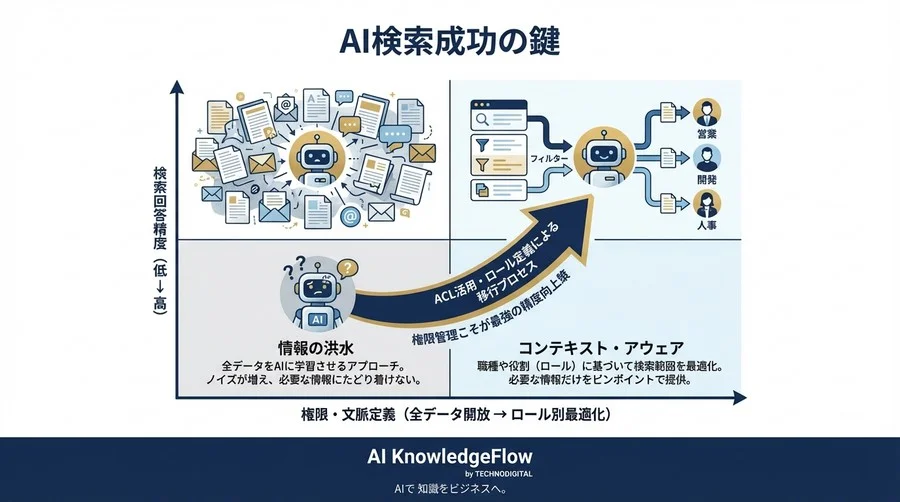 社内AI検索が「使えない」本当の理由：権限管理こそが最強の精度向上策である - Conclusion Image
