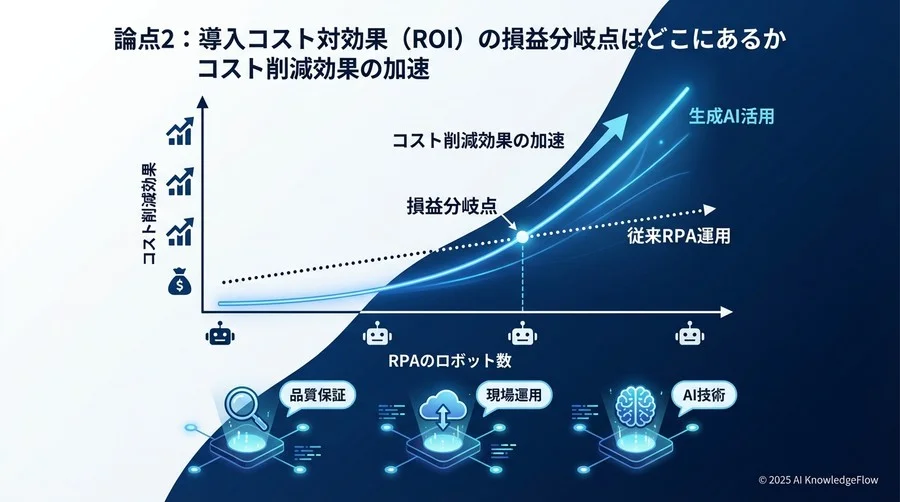 論点2：導入コスト対効果（ROI）の損益分岐点はどこにあるか - Section Image