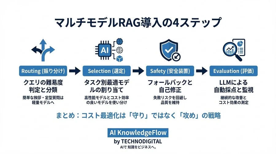 マルチモデルRAGによるコスト最適化：動的ルーティングの実装と品質担保の全技術 - Conclusion Image