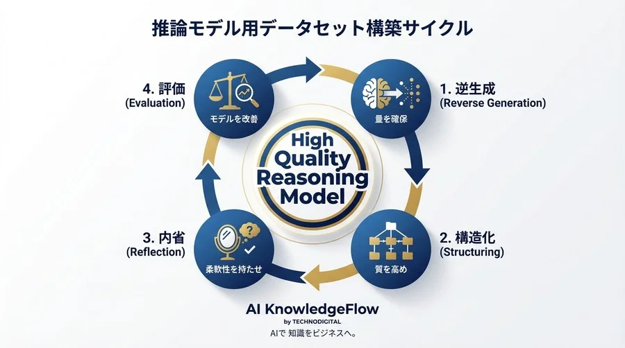 推論能力を実装するCoTデータセット作成術：AIに『思考の型』を教える4つの実践プロンプト - Conclusion Image