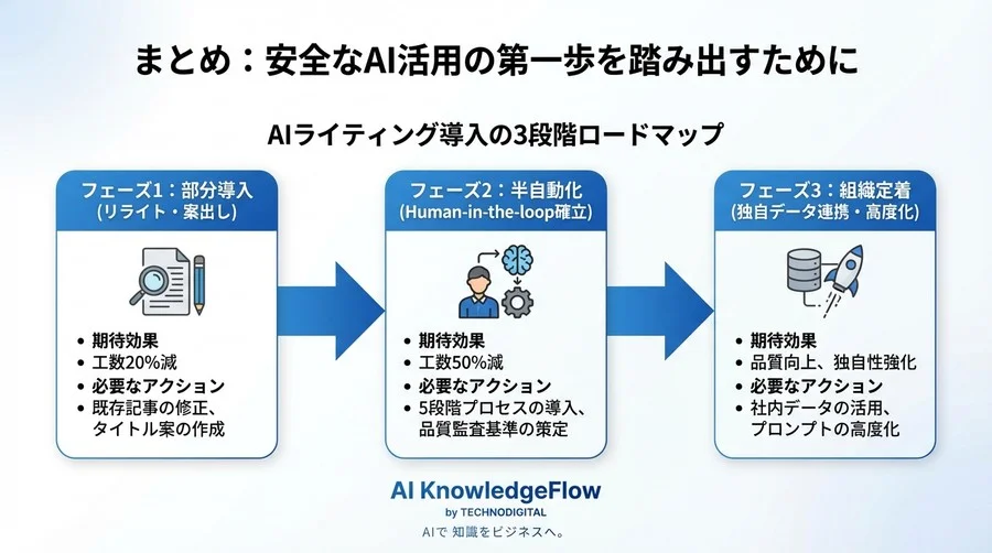 Google評価を落とさないAIライティング運用設計：安全確実な「半自動化」5つのステップ - Conclusion Image