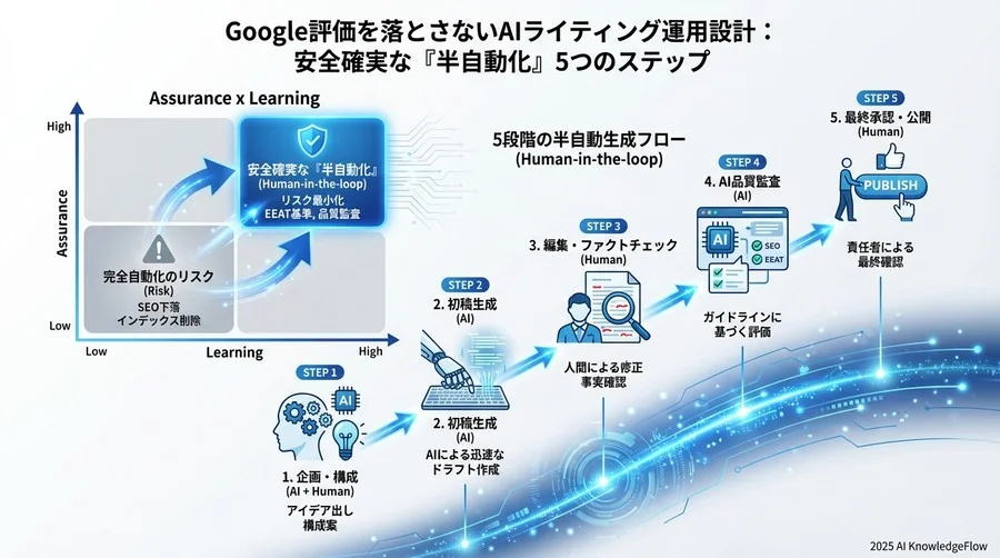 品質担保の要：AI生成物の「監査」と「修正」ガイドライン - Section Image 3