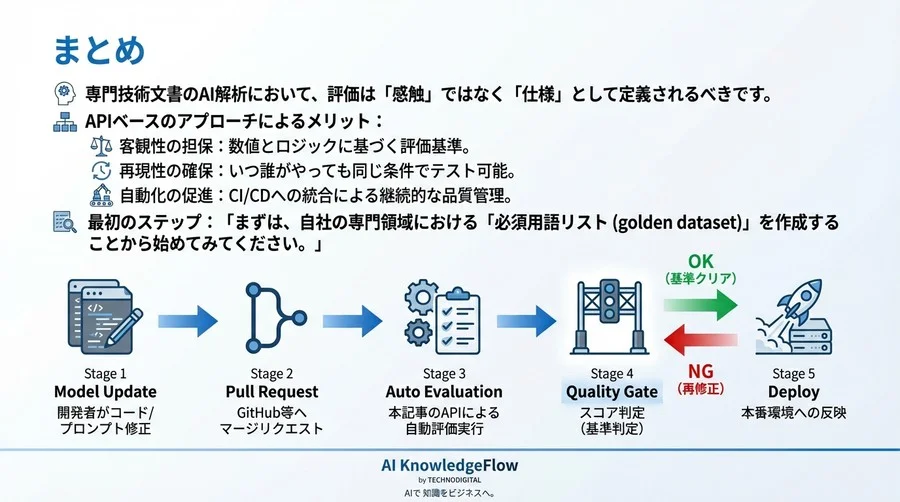 専門文書AI解析の精度評価：ドメイン適応APIの実装仕様とカスタム指標設定ガイド - Conclusion Image