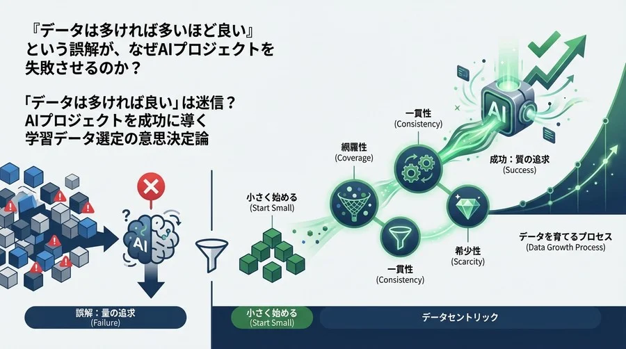「データは多ければ良い」は迷信？AIプロジェクトを成功に導く学習データ選定の意思決定論