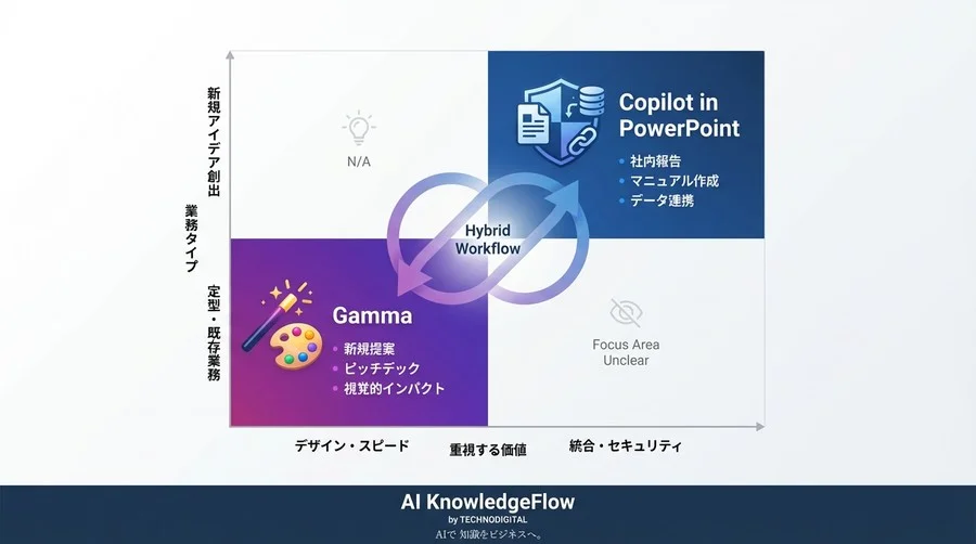 Copilot vs Gamma徹底比較：「既存資産の活用」か「新規創造」か？AIスライド作成の最適解 - Conclusion Image