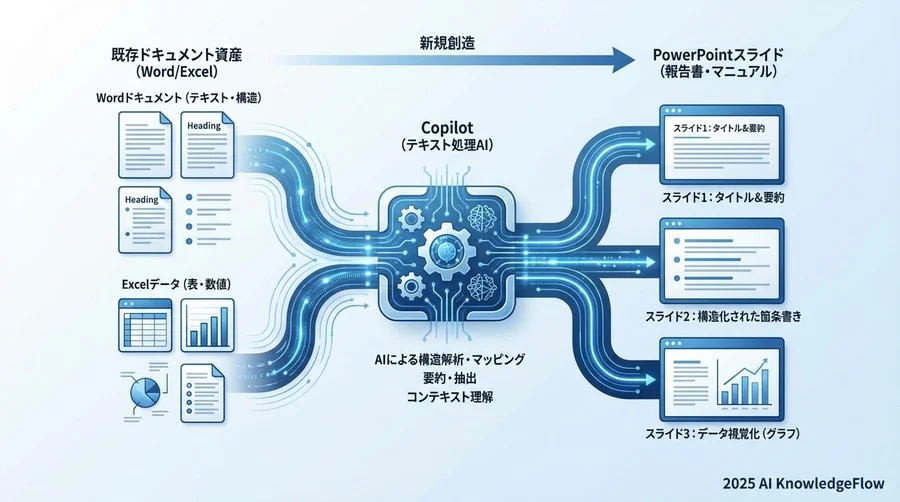 実務ベンチマーク②：既存ドキュメントからの「報告書・マニュアル」変換 - Section Image