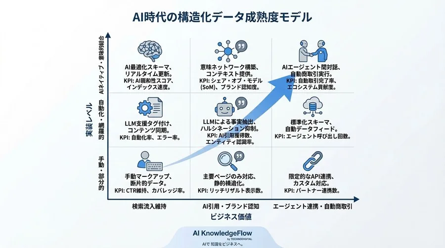 クリックゼロ時代の生存戦略：AI検索に引用される構造化データ自動生成エコシステム構築論 - Conclusion Image