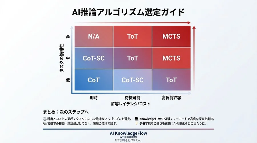 自律型AIの思考を拡張する：ツリー検索アルゴリズムの精度とコスト対効果を徹底検証 - Conclusion Image