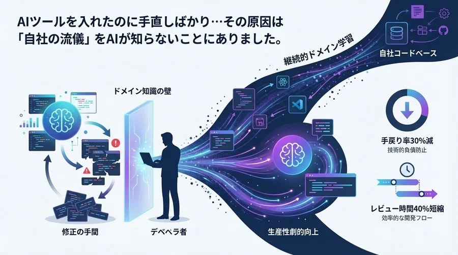 AIコード生成の壁を突破する「継続的ドメイン学習」：なぜ自社の流儀を教えると生産性が劇的に変わるのか