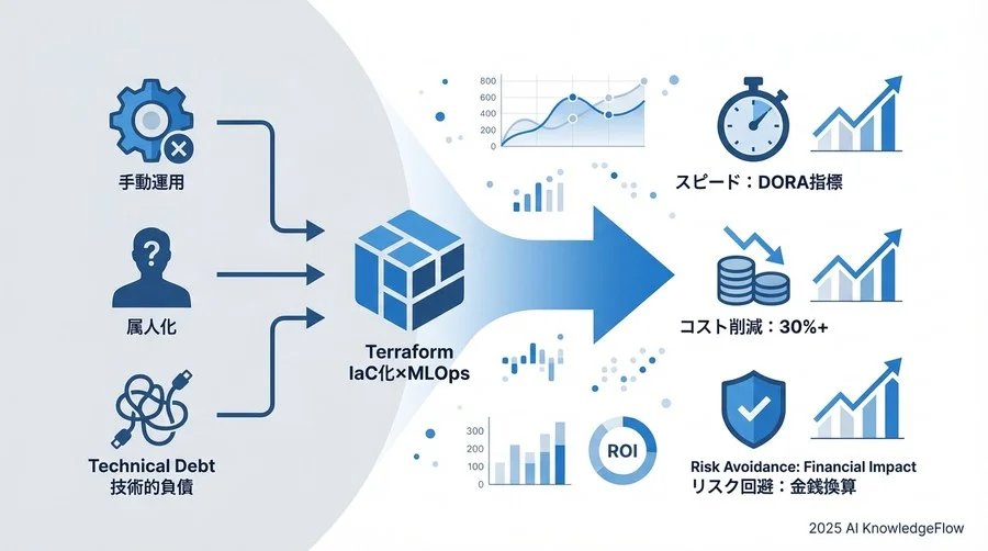 なぜ「IaC化×MLOps」の成功には数値的根拠が不可欠なのか - Section Image