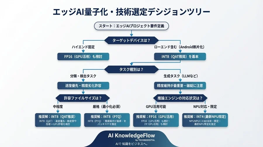 モバイルエッジAIの「INT8神話」を検証。SoC特性による速度逆転と精度劣化の許容限界 - Conclusion Image