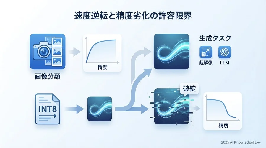 Q2: 精度劣化の許容ラインをどう見極めるか：タスク別の感度分析 - Section Image