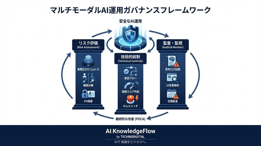 APIなきレガシーシステムを「視るAI」で操作する：規制産業が実装すべきガバナンスと技術的統制 - Conclusion Image