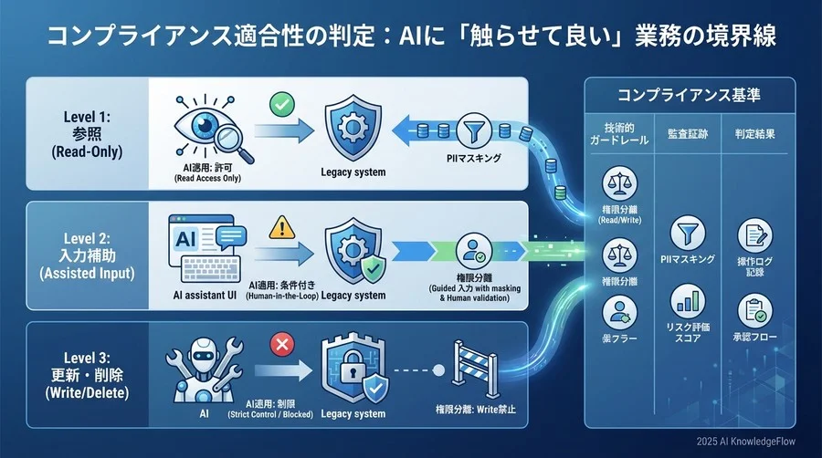 コンプライアンス適合性の判定：AIに「触らせて良い」業務の境界線 - Section Image