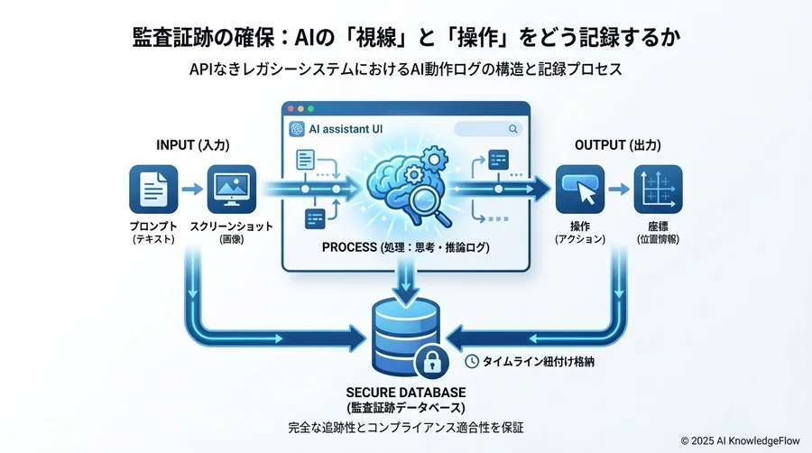 監査証跡の確保：AIの「視線」と「操作」をどう記録するか - Section Image 3