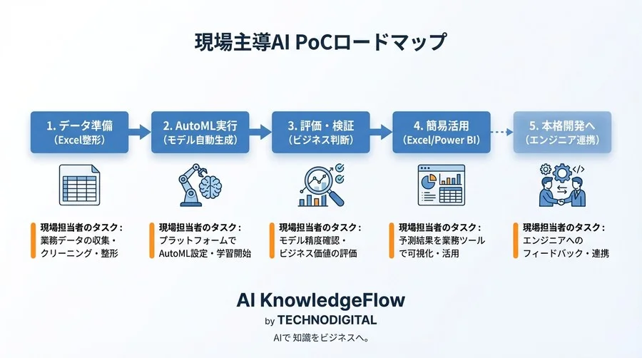 プログラミング不要！現場担当者がAzureで挑む「外注ゼロ」のAIモデル開発実践ロードマップ - Conclusion Image